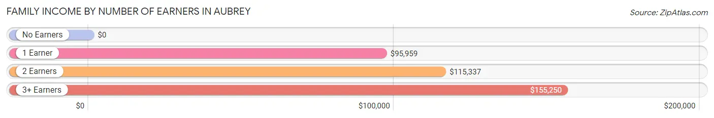 Family Income by Number of Earners in Aubrey