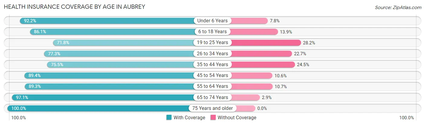 Health Insurance Coverage by Age in Aubrey
