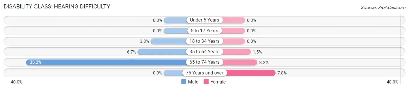 Disability in Aubrey: <span>Hearing Difficulty</span>