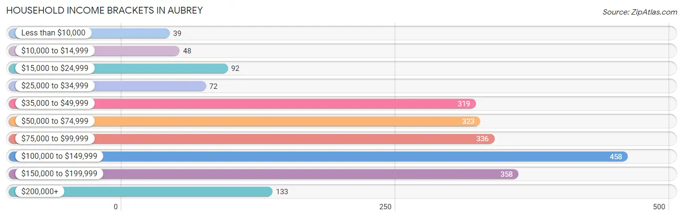 Household Income Brackets in Aubrey