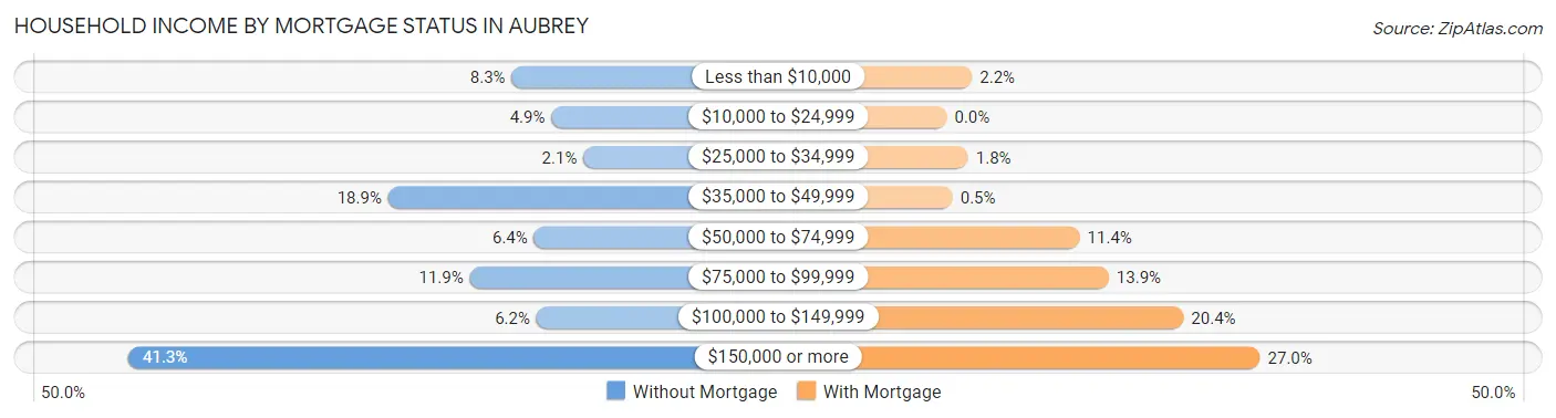 Household Income by Mortgage Status in Aubrey