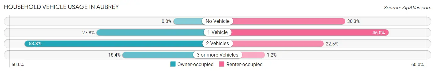 Household Vehicle Usage in Aubrey