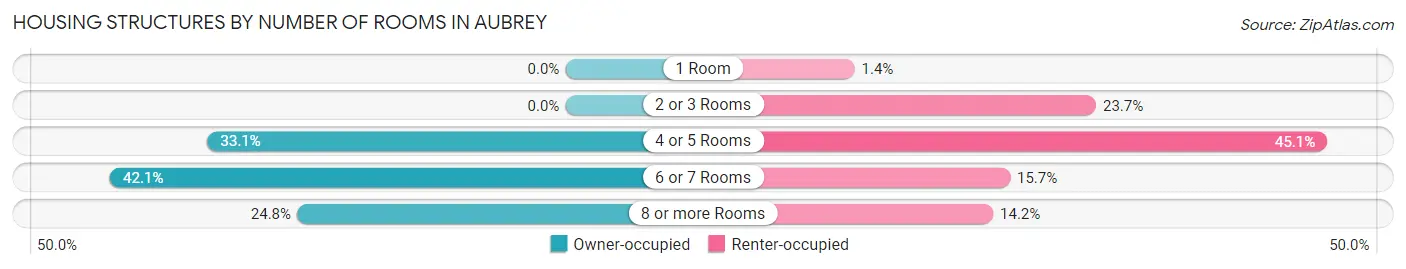 Housing Structures by Number of Rooms in Aubrey