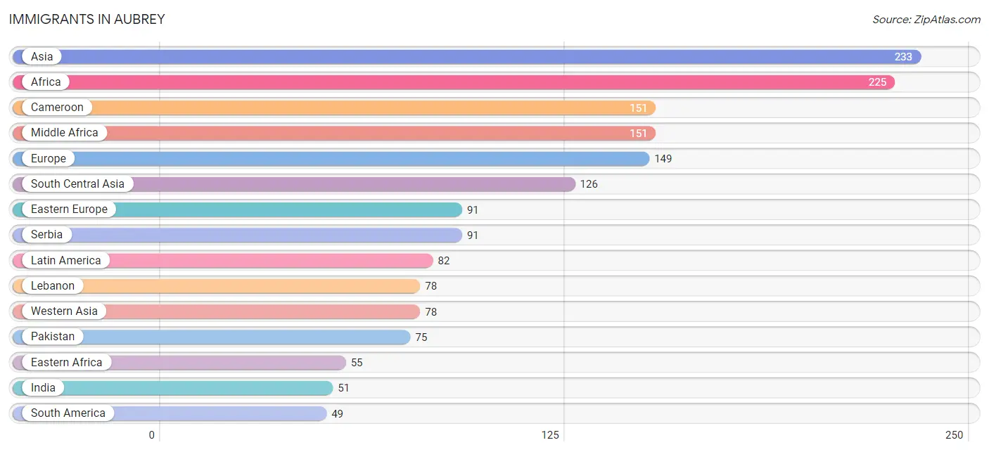 Immigrants in Aubrey