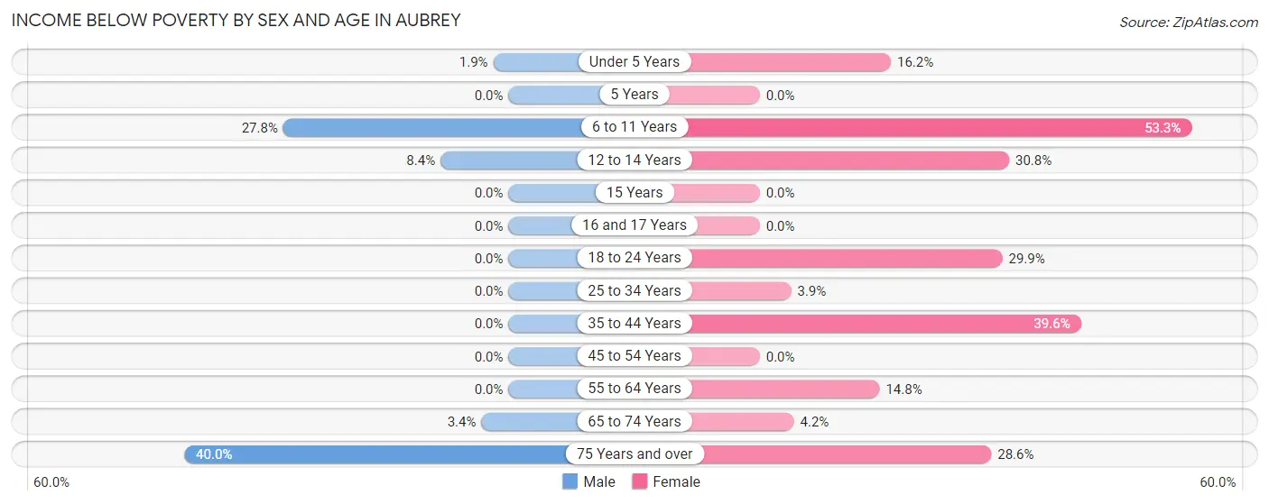 Income Below Poverty by Sex and Age in Aubrey