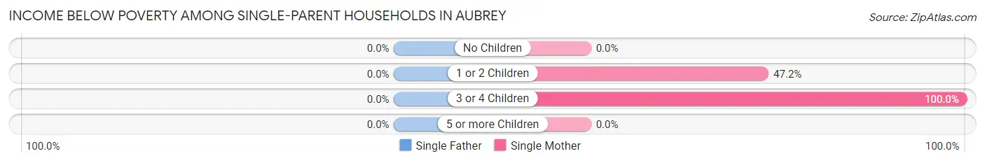 Income Below Poverty Among Single-Parent Households in Aubrey