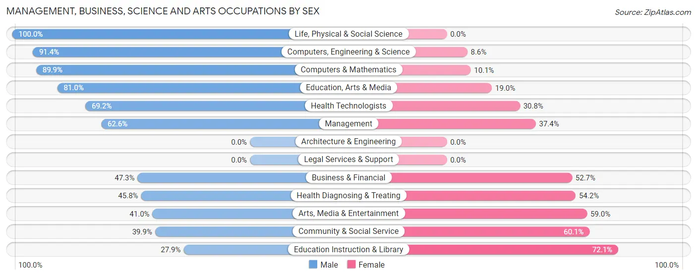 Management, Business, Science and Arts Occupations by Sex in Aubrey