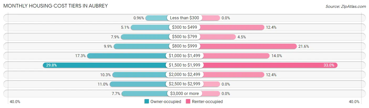 Monthly Housing Cost Tiers in Aubrey
