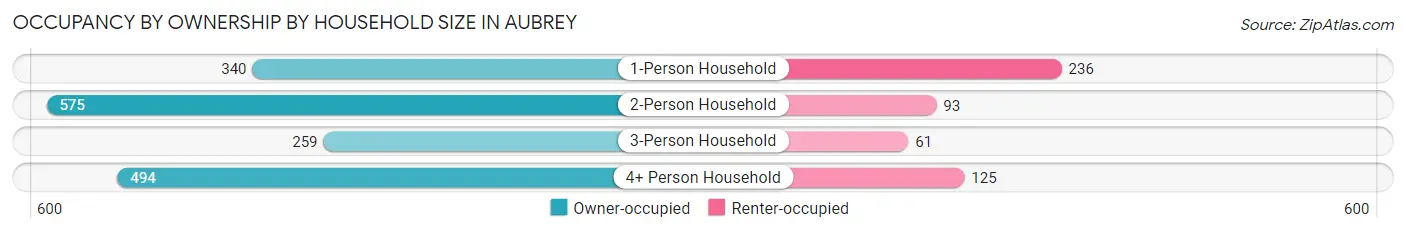 Occupancy by Ownership by Household Size in Aubrey