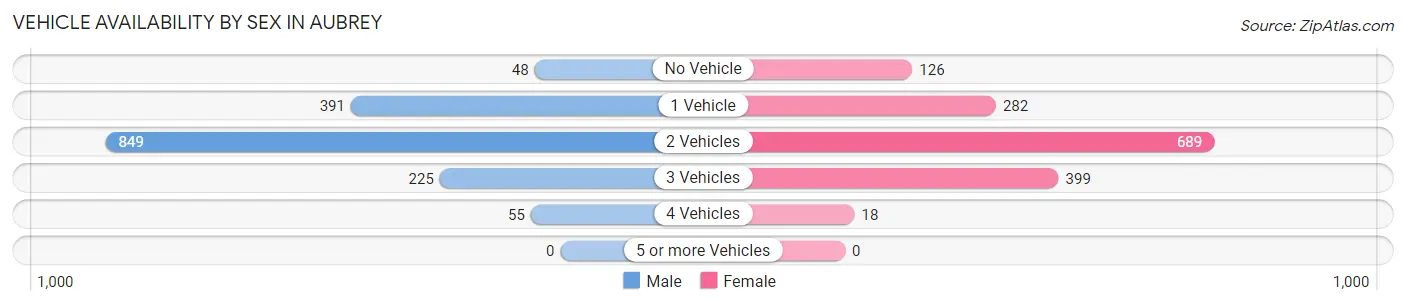 Vehicle Availability by Sex in Aubrey