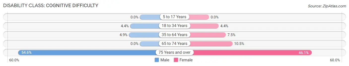 Disability in Aurora: <span>Cognitive Difficulty</span>