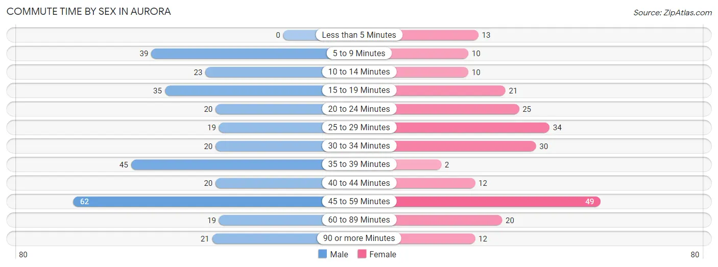 Commute Time by Sex in Aurora