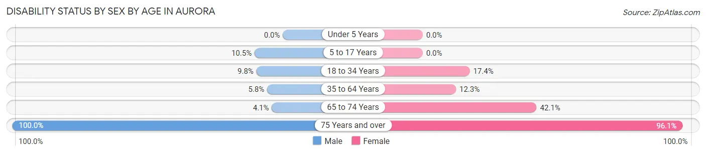 Disability Status by Sex by Age in Aurora