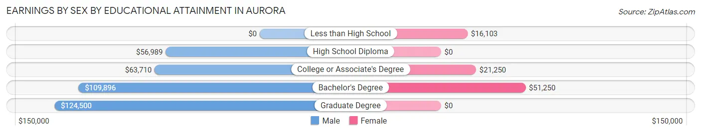 Earnings by Sex by Educational Attainment in Aurora