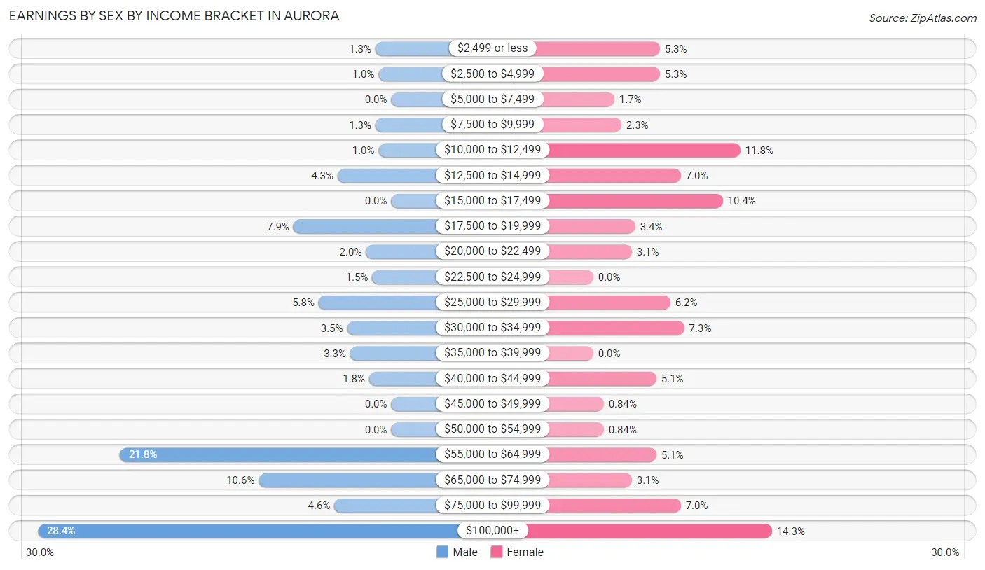 Earnings by Sex by Income Bracket in Aurora