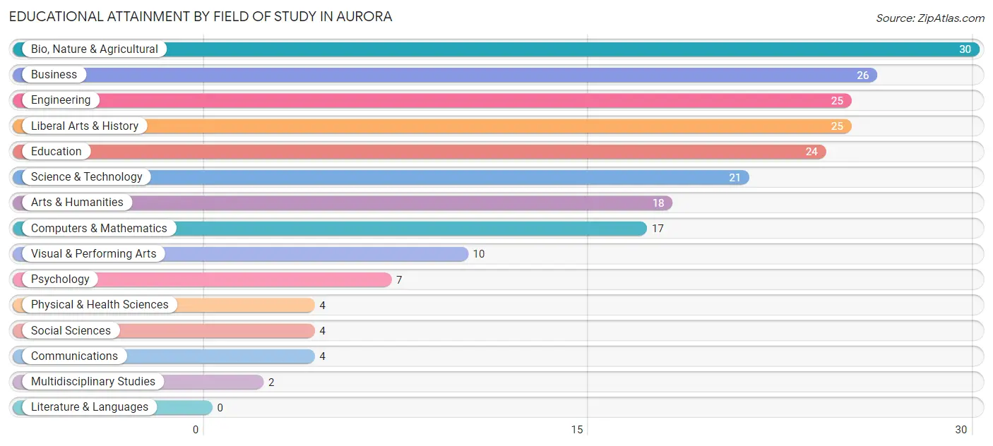 Educational Attainment by Field of Study in Aurora