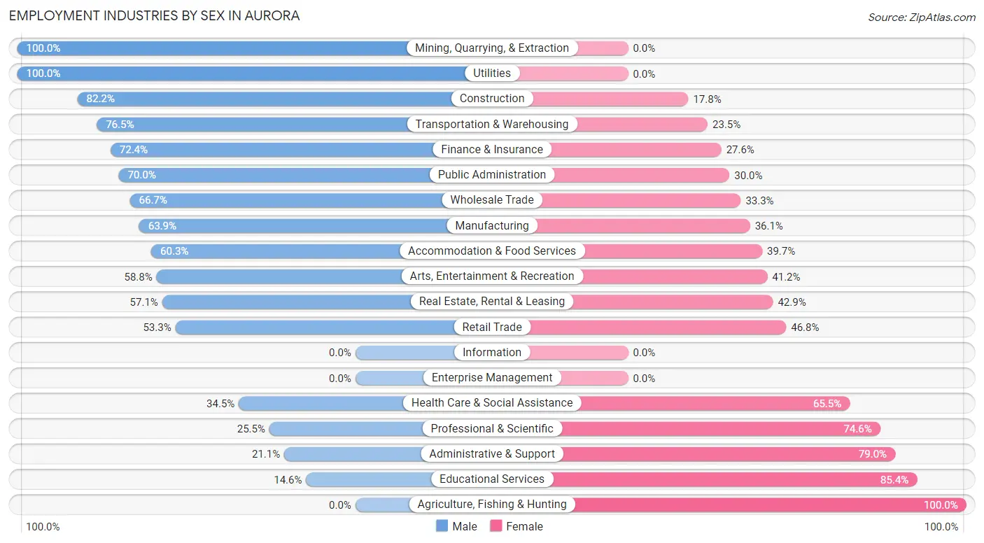 Employment Industries by Sex in Aurora