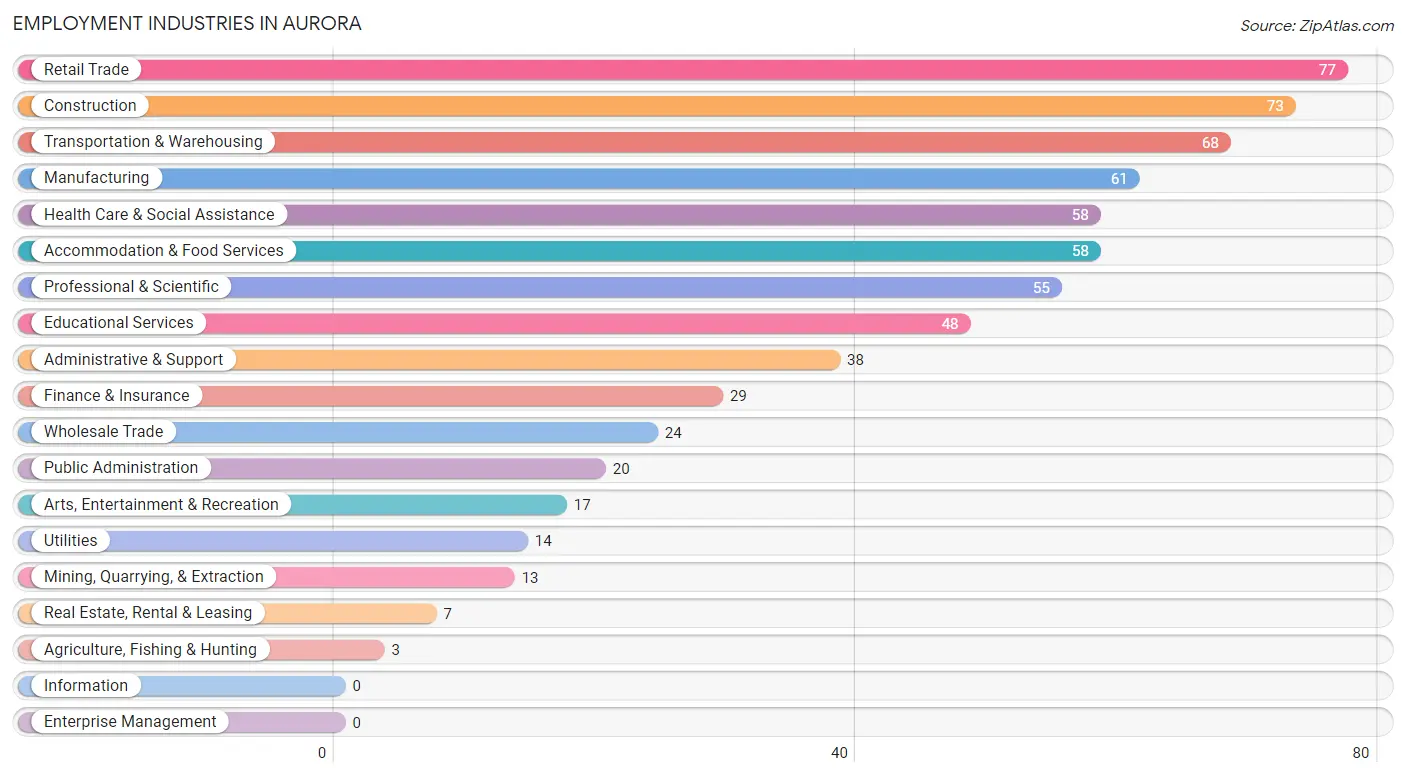 Employment Industries in Aurora