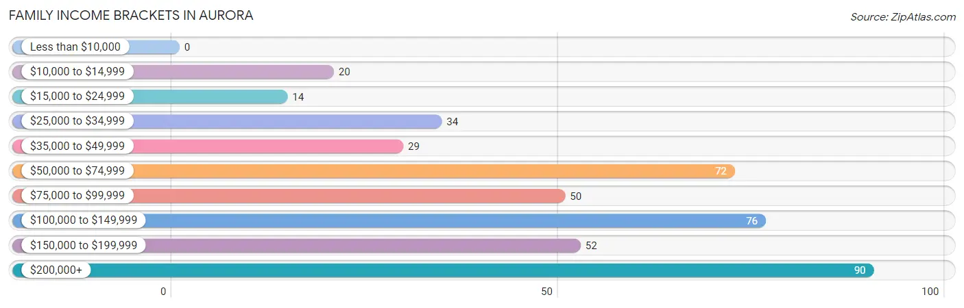 Family Income Brackets in Aurora