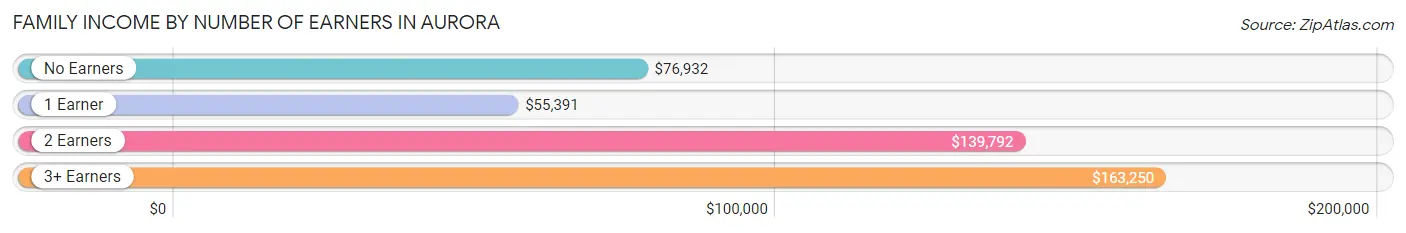 Family Income by Number of Earners in Aurora