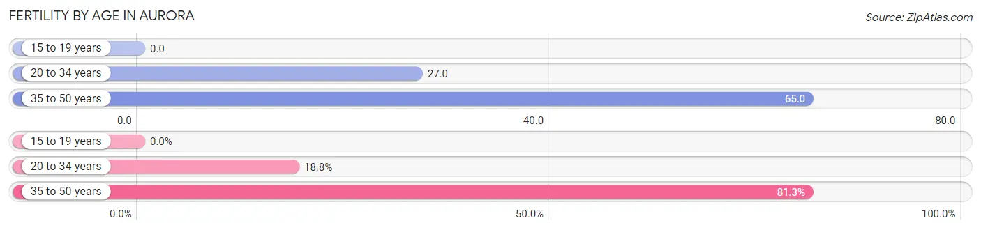 Female Fertility by Age in Aurora