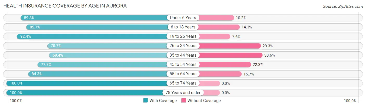 Health Insurance Coverage by Age in Aurora