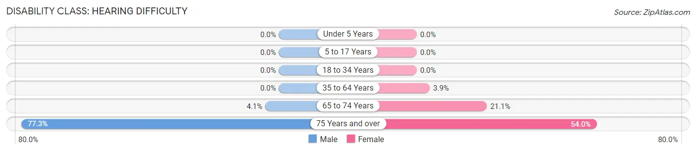 Disability in Aurora: <span>Hearing Difficulty</span>