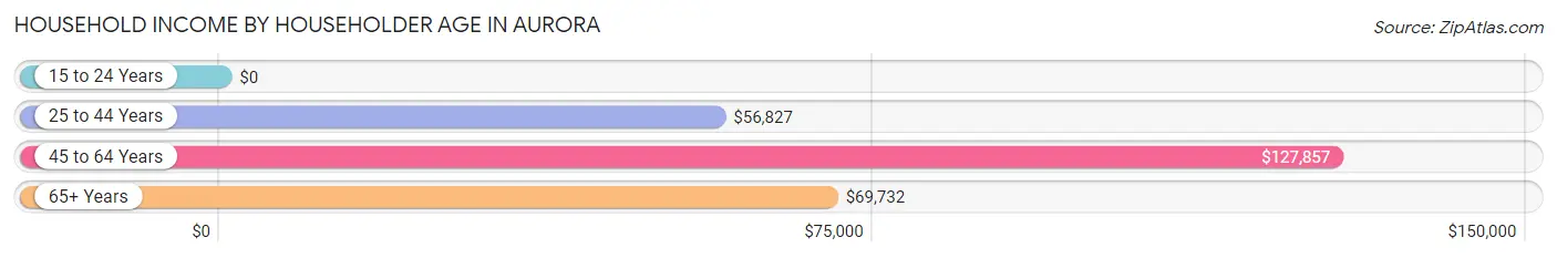 Household Income by Householder Age in Aurora