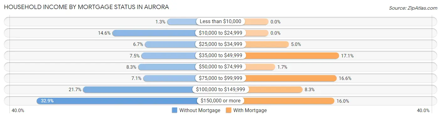 Household Income by Mortgage Status in Aurora