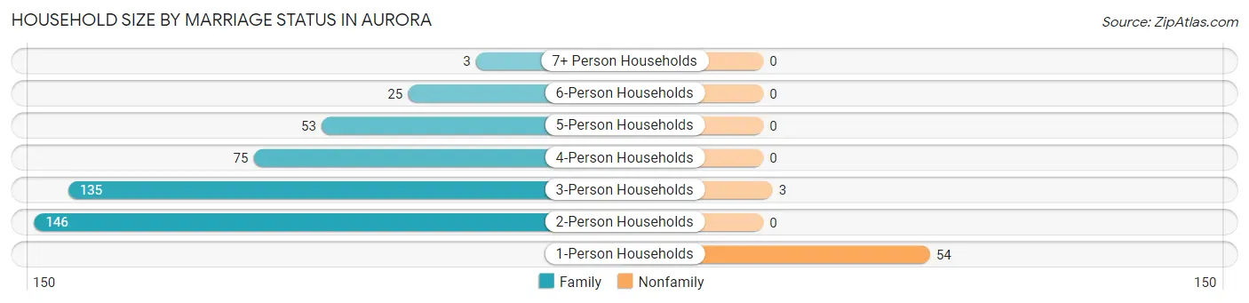 Household Size by Marriage Status in Aurora