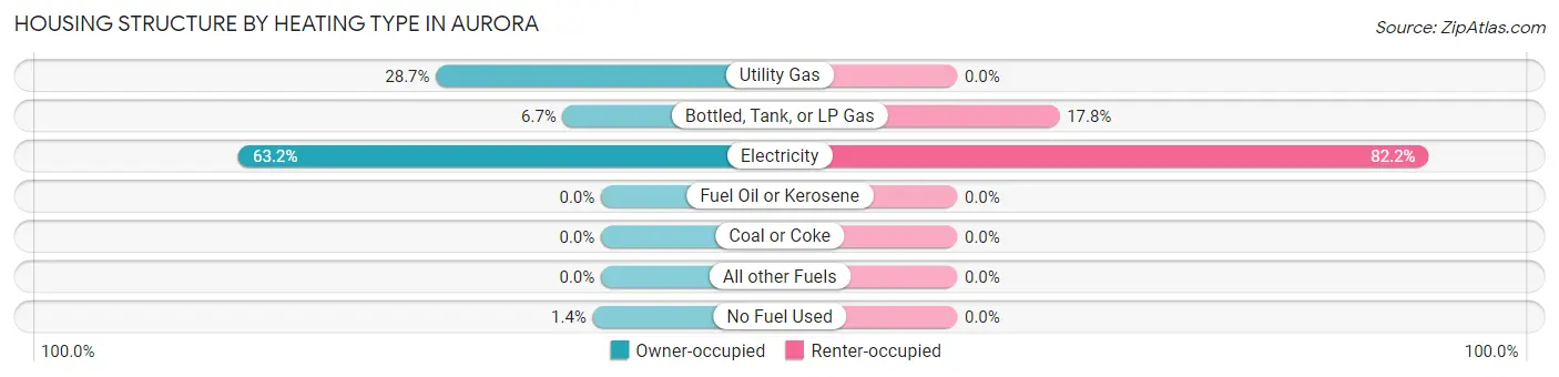 Housing Structure by Heating Type in Aurora