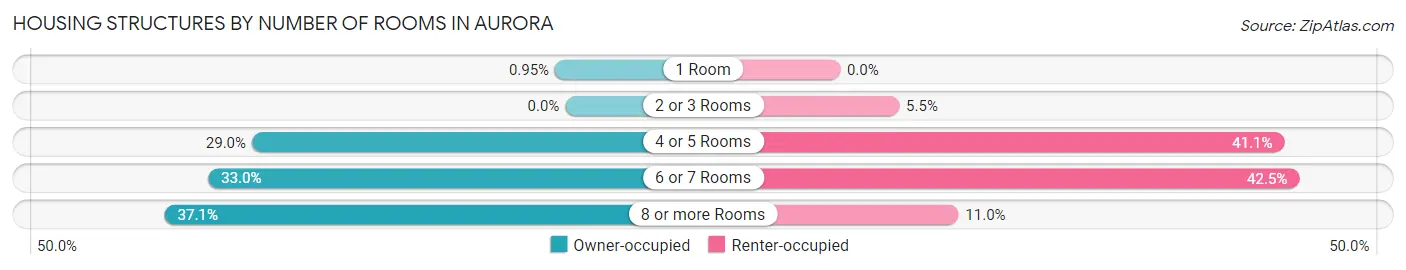 Housing Structures by Number of Rooms in Aurora