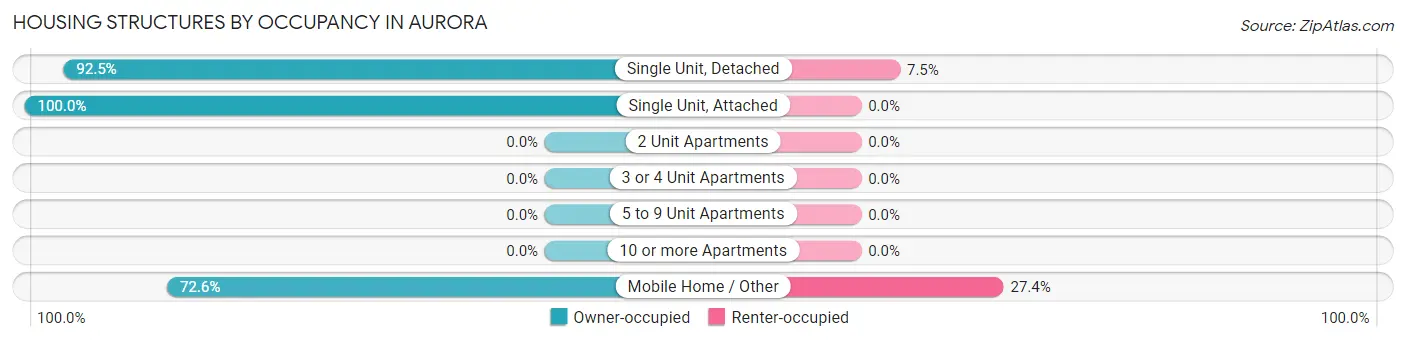 Housing Structures by Occupancy in Aurora