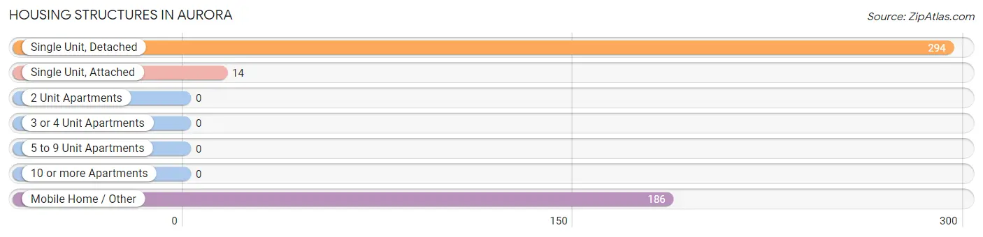 Housing Structures in Aurora