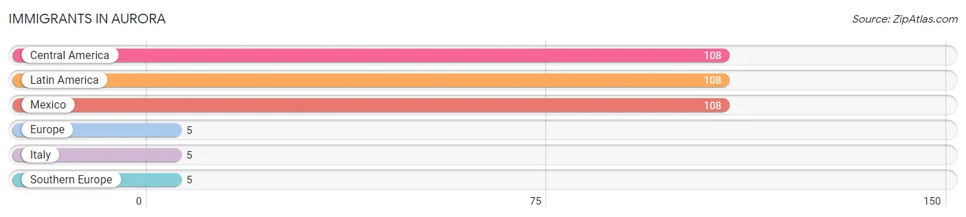 Immigrants in Aurora