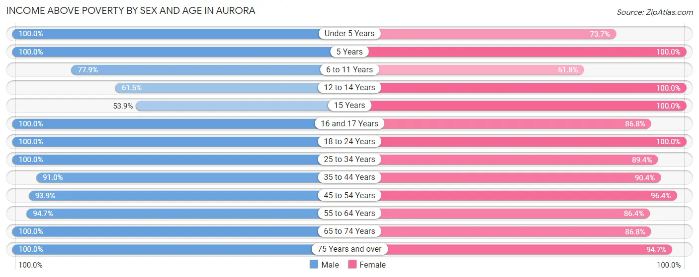 Income Above Poverty by Sex and Age in Aurora