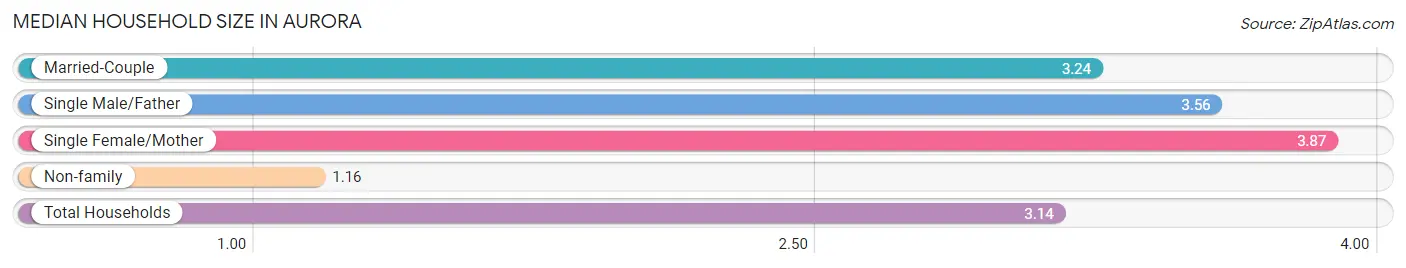 Median Household Size in Aurora