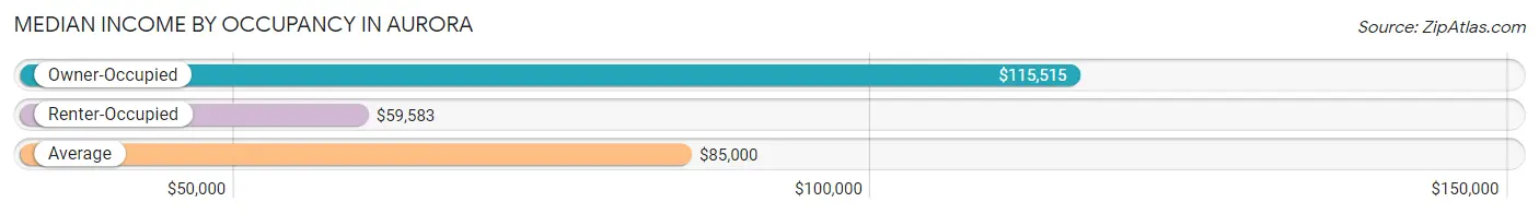 Median Income by Occupancy in Aurora