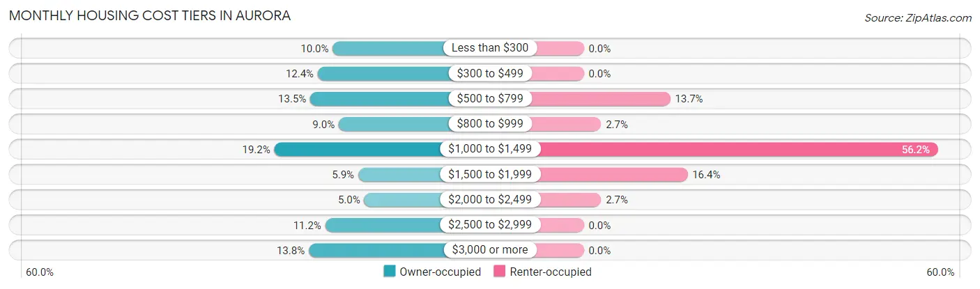 Monthly Housing Cost Tiers in Aurora