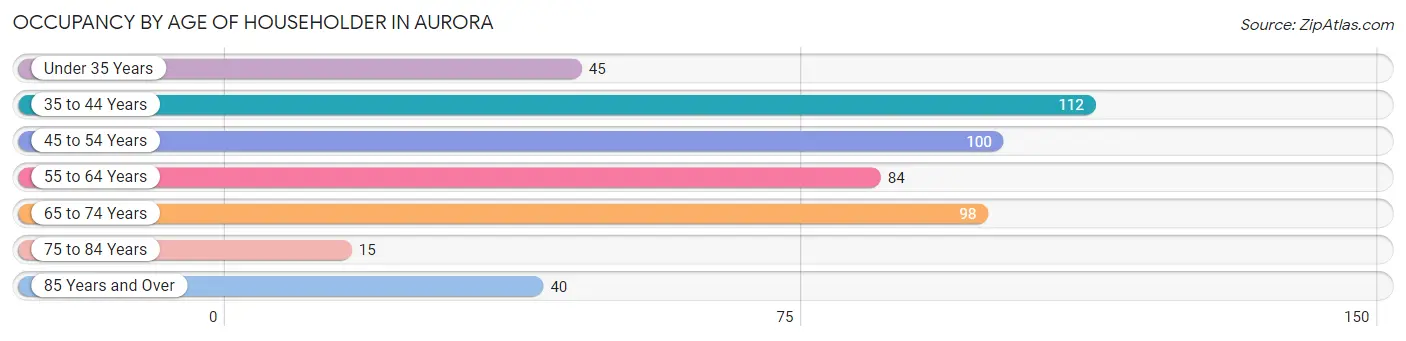 Occupancy by Age of Householder in Aurora