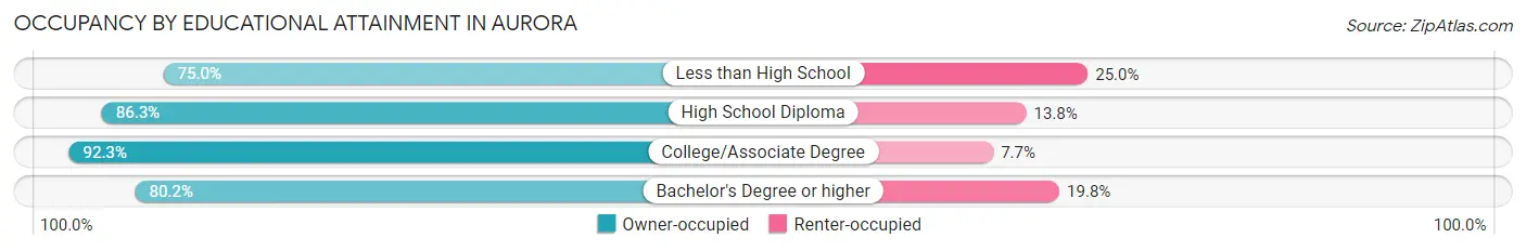 Occupancy by Educational Attainment in Aurora