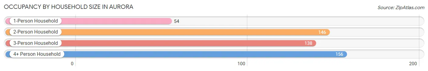 Occupancy by Household Size in Aurora