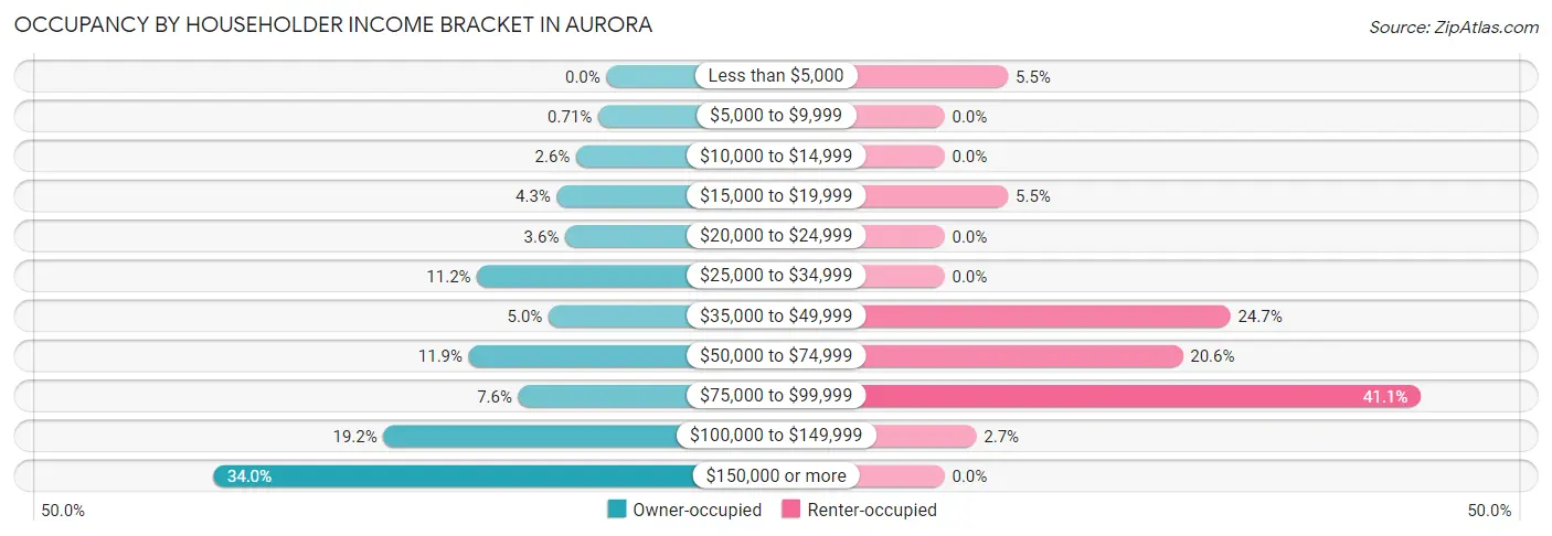 Occupancy by Householder Income Bracket in Aurora