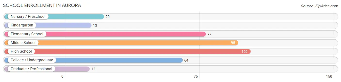 School Enrollment in Aurora