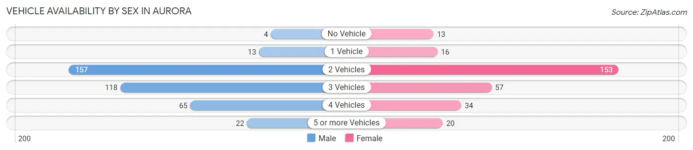 Vehicle Availability by Sex in Aurora