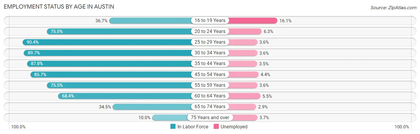 Employment Status by Age in Austin