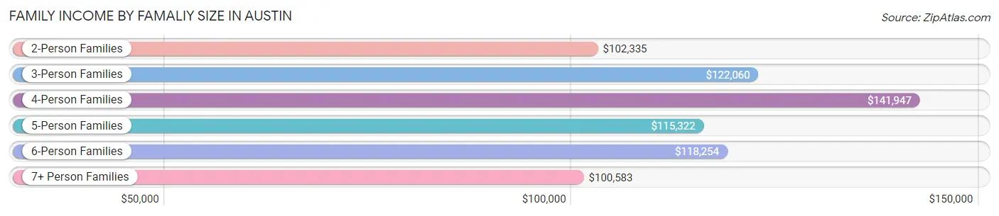 Family Income by Famaliy Size in Austin