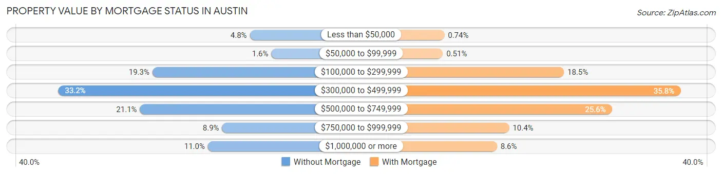 Property Value by Mortgage Status in Austin