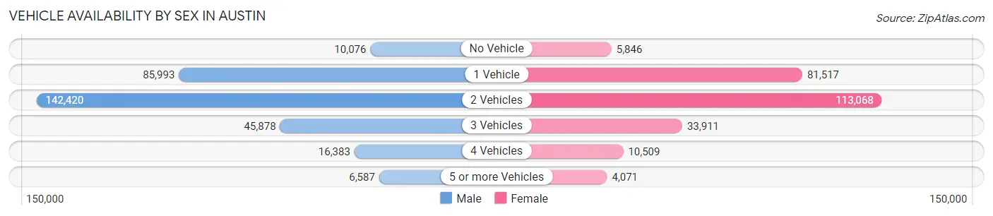 Vehicle Availability by Sex in Austin