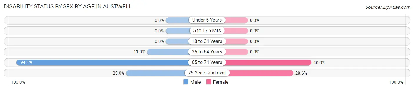 Disability Status by Sex by Age in Austwell
